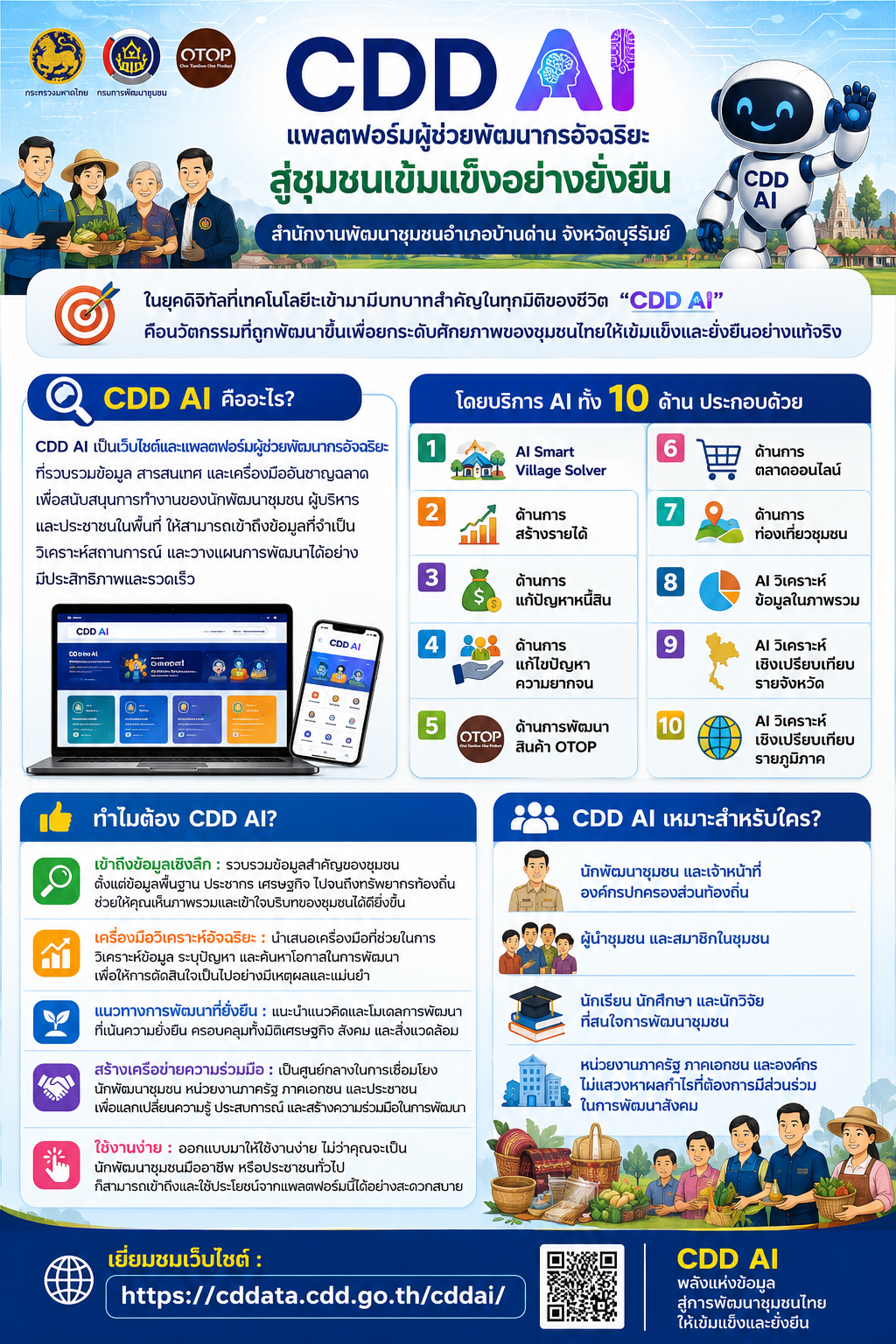 CDD BANDAN : GROWTH TEAM BANDAN PLUS พช.บ้านด่าน จังหวัดบุรีรัมย์ "่CDD AI : แพลตฟอร์มผู้ช่วยพัฒนากรอัจฉริยะ สู่ชุมชนเข้มแข็งอย่างยั่งยืน”       